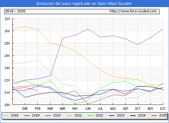 Evolucin de los datos de parados para el Municipio de Sant Hilari Sacalm hasta Febrero del 2025.