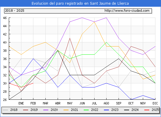 Evolucin de los datos de parados para el Municipio de Sant Jaume de Llierca hasta Febrero del 2025.