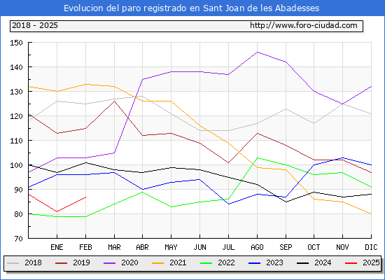 Evolucin de los datos de parados para el Municipio de Sant Joan de les Abadesses hasta Febrero del 2025.