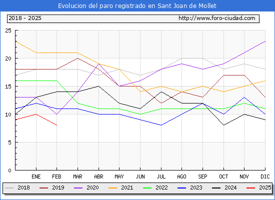 Evolucin de los datos de parados para el Municipio de Sant Joan de Mollet hasta Febrero del 2025.