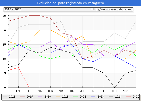 Evolucin de los datos de parados para el Municipio de Pesaguero hasta Febrero del 2025.