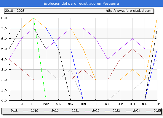 Evolucin de los datos de parados para el Municipio de Pesquera hasta Febrero del 2025.