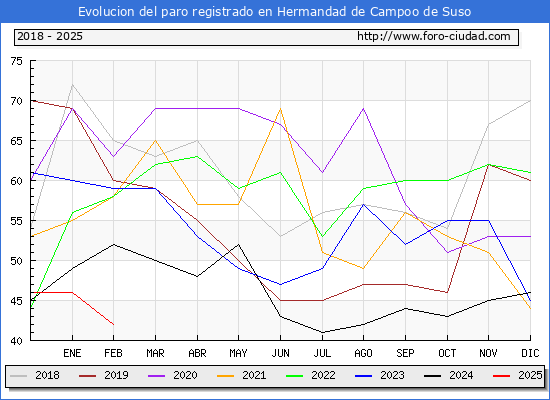 Evolucin de los datos de parados para el Municipio de Hermandad de Campoo de Suso hasta Febrero del 2025.