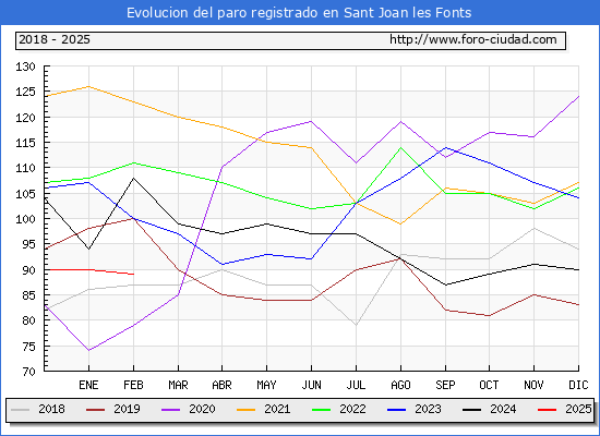 Evolucin de los datos de parados para el Municipio de Sant Joan les Fonts hasta Febrero del 2025.