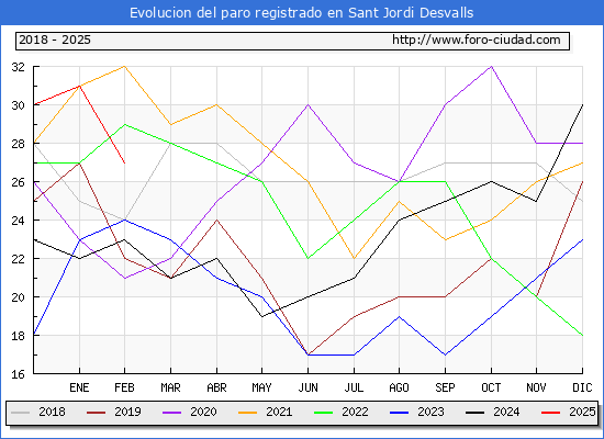 Evolucin de los datos de parados para el Municipio de Sant Jordi Desvalls hasta Febrero del 2025.