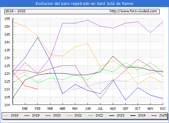 Evolucin de los datos de parados para el Municipio de Sant Juli de Ramis hasta Febrero del 2025.