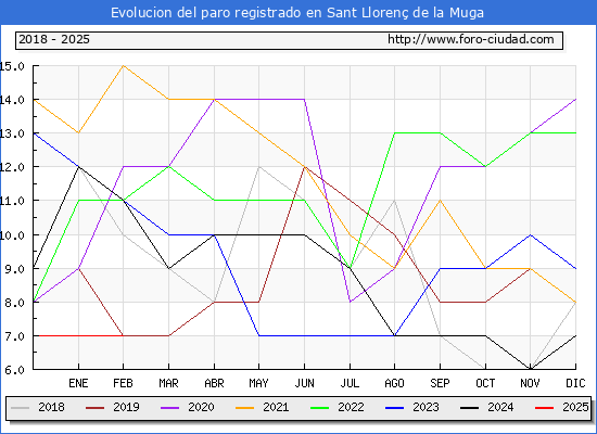 Evolucin de los datos de parados para el Municipio de Sant Lloren de la Muga hasta Febrero del 2025.