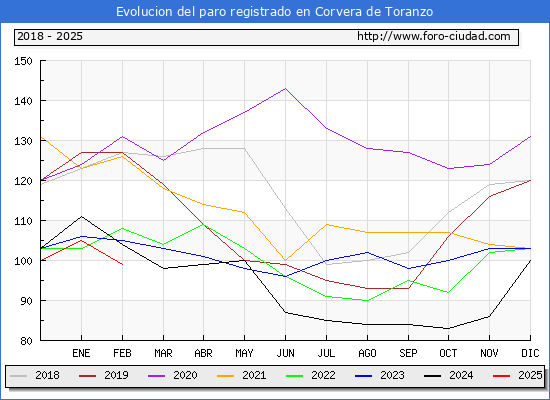 Evolucin de los datos de parados para el Municipio de Corvera de Toranzo hasta Febrero del 2025.