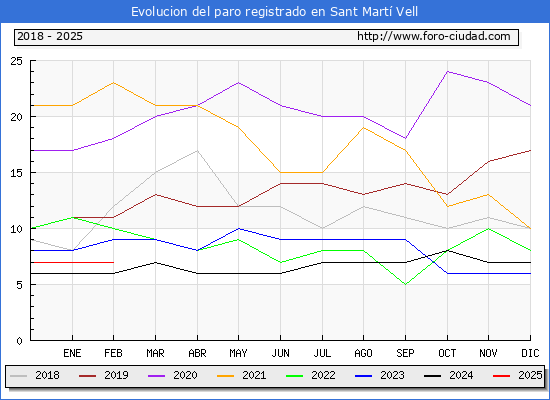 Evolucin de los datos de parados para el Municipio de Sant Mart Vell hasta Febrero del 2025.
