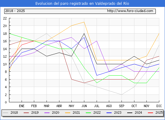 Evolucin de los datos de parados para el Municipio de Valdeprado del Ro hasta Febrero del 2025.