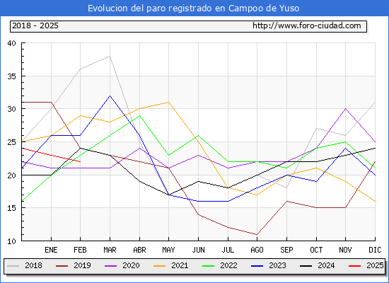Evolucin de los datos de parados para el Municipio de Campoo de Yuso hasta Febrero del 2025.