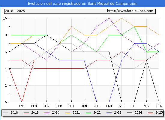 Evolucin de los datos de parados para el Municipio de Sant Miquel de Campmajor hasta Febrero del 2025.