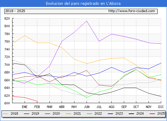 Evolucin de los datos de parados para el Municipio de l'Alcora hasta Febrero del 2025.