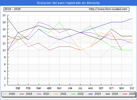 Evolucin de los datos de parados para el Municipio de Almcita hasta Febrero del 2025.