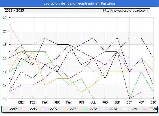 Evolucin de los datos de parados para el Municipio de Partaloa hasta Febrero del 2025.