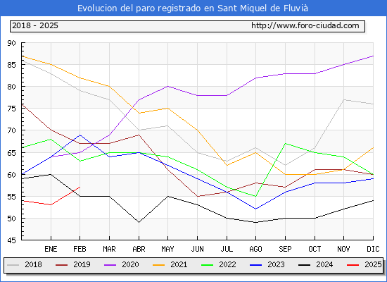 Evolucin de los datos de parados para el Municipio de Sant Miquel de Fluvi hasta Febrero del 2025.