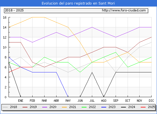 Evolucin de los datos de parados para el Municipio de Sant Mori hasta Febrero del 2025.