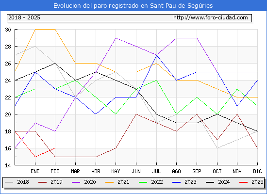 Evolucin de los datos de parados para el Municipio de Sant Pau de Segries hasta Febrero del 2025.