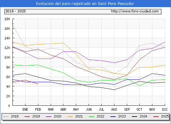 Evolucin de los datos de parados para el Municipio de Sant Pere Pescador hasta Febrero del 2025.
