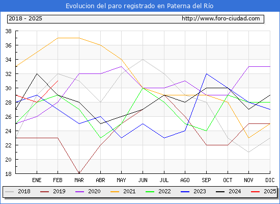 Evolucin de los datos de parados para el Municipio de Paterna del Ro hasta Febrero del 2025.