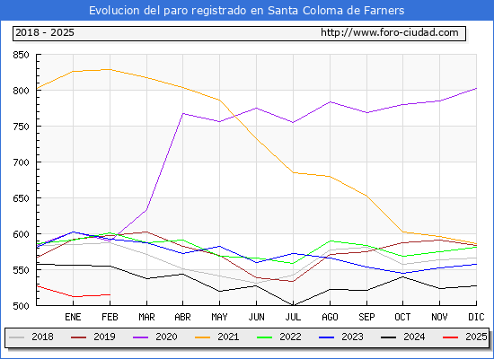 Evolucin de los datos de parados para el Municipio de Santa Coloma de Farners hasta Febrero del 2025.