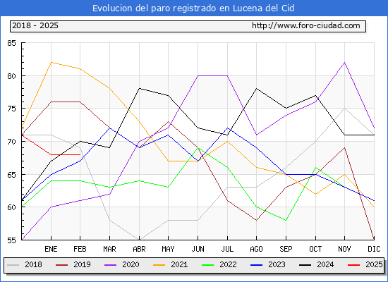 Evolucin de los datos de parados para el Municipio de Lucena del Cid hasta Febrero del 2025.