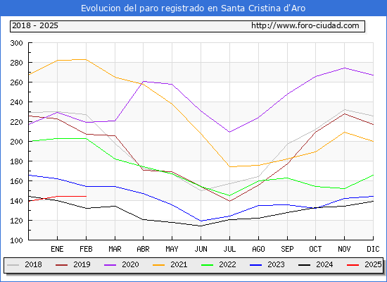 Evolucin de los datos de parados para el Municipio de Santa Cristina d'Aro hasta Febrero del 2025.