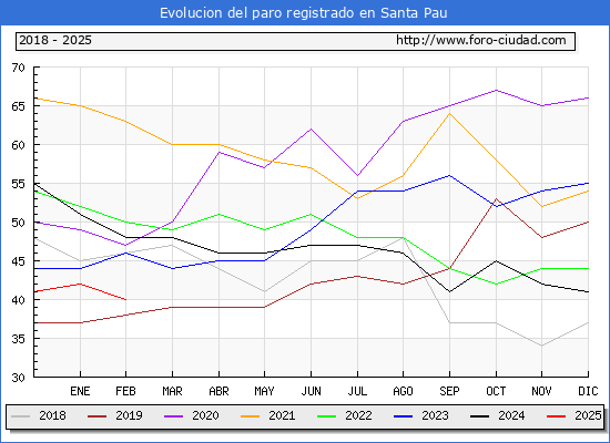Evolucin de los datos de parados para el Municipio de Santa Pau hasta Febrero del 2025.