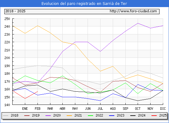 Evolucin de los datos de parados para el Municipio de Sarri de Ter hasta Febrero del 2025.