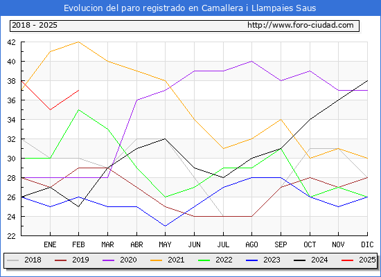 Evolucin de los datos de parados para el Municipio de Saus, Camallera i Llampaies hasta Febrero del 2025.