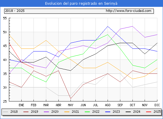 Evolucin de los datos de parados para el Municipio de Seriny hasta Febrero del 2025.