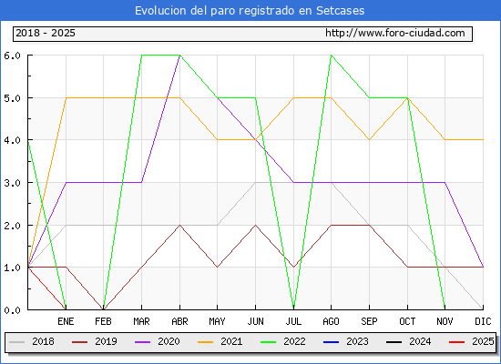 Evolucin de los datos de parados para el Municipio de Setcases hasta Febrero del 2025.