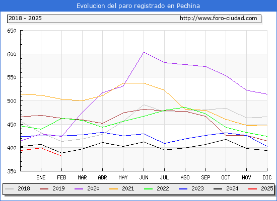 Evolucin de los datos de parados para el Municipio de Pechina hasta Febrero del 2025.