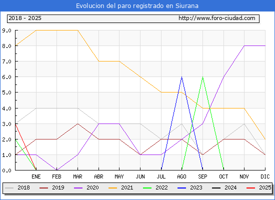 Evolucin de los datos de parados para el Municipio de Siurana hasta Febrero del 2025.