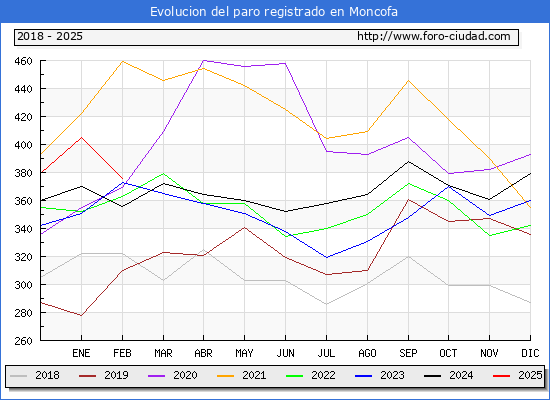 Evolucin de los datos de parados para el Municipio de Moncofa hasta Febrero del 2025.