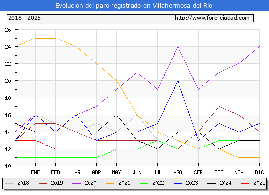 Evolucin de los datos de parados para el Municipio de Villahermosa del Ro hasta Febrero del 2025.