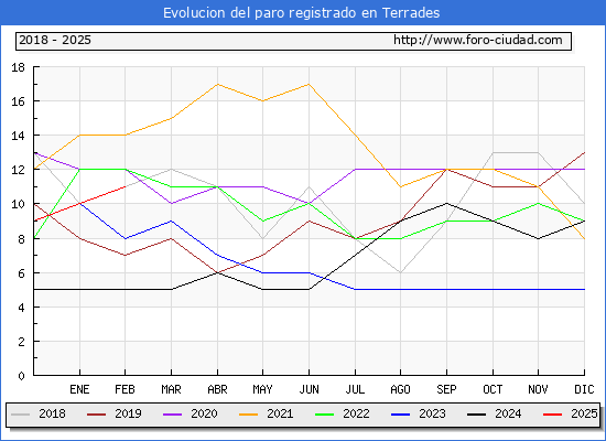 Evolucin de los datos de parados para el Municipio de Terrades hasta Febrero del 2025.