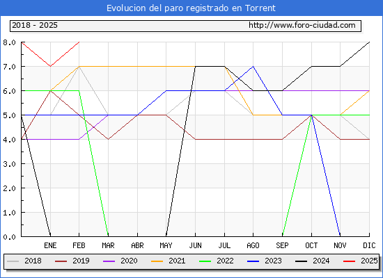 Evolucin de los datos de parados para el Municipio de Torrent hasta Febrero del 2025.