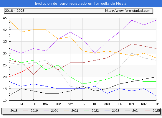 Evolucin de los datos de parados para el Municipio de Torroella de Fluvi hasta Febrero del 2025.