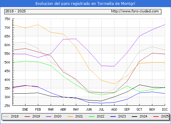Evolucin de los datos de parados para el Municipio de Torroella de Montgr hasta Febrero del 2025.
