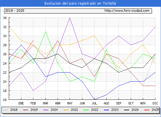 Evolucin de los datos de parados para el Municipio de Tortell hasta Febrero del 2025.