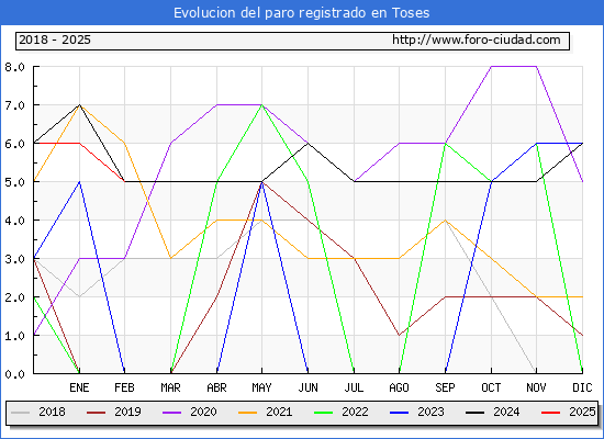Evolucin de los datos de parados para el Municipio de Toses hasta Febrero del 2025.