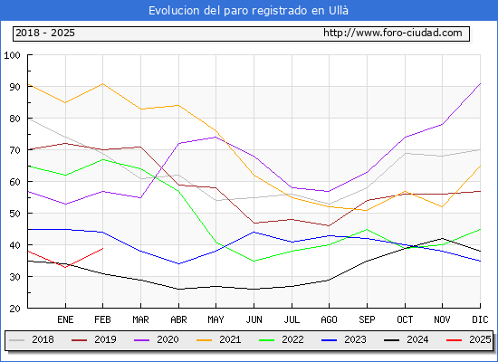 Evolucin de los datos de parados para el Municipio de Ull hasta Febrero del 2025.