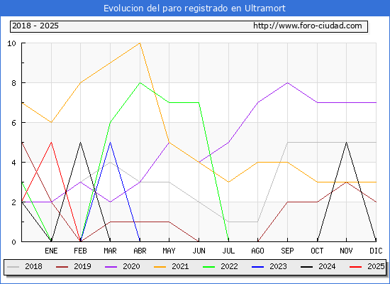 Evolucin de los datos de parados para el Municipio de Ultramort hasta Febrero del 2025.