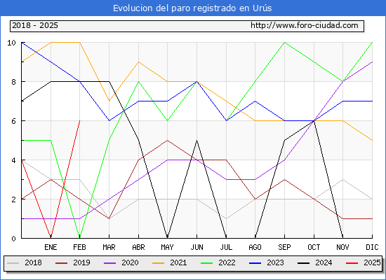 Evolucin de los datos de parados para el Municipio de Urs hasta Febrero del 2025.