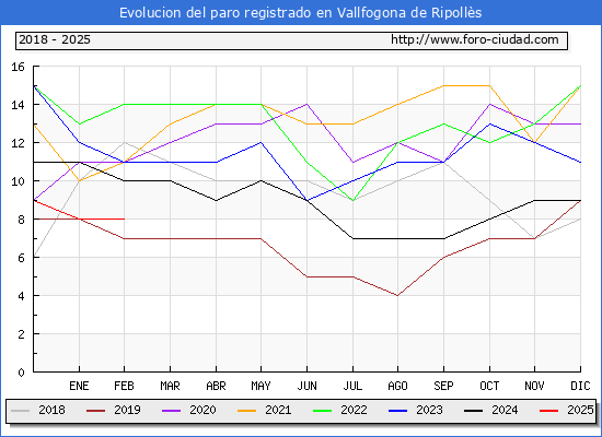 Evolucin de los datos de parados para el Municipio de Vallfogona de Ripolls hasta Febrero del 2025.