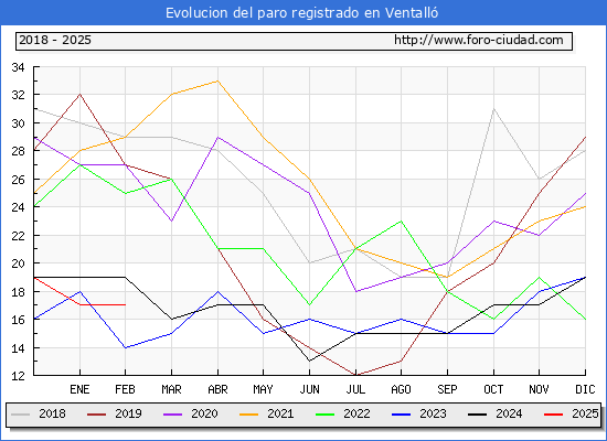 Evolucin de los datos de parados para el Municipio de Ventall hasta Febrero del 2025.