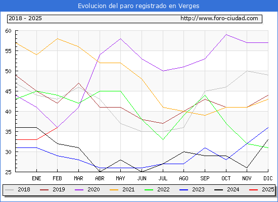 Evolucin de los datos de parados para el Municipio de Verges hasta Febrero del 2025.