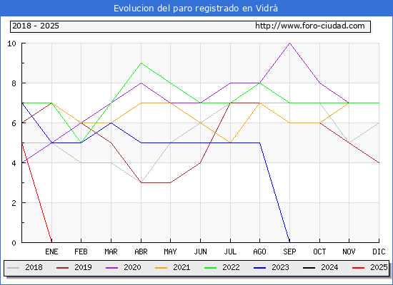 Evolucin de los datos de parados para el Municipio de Vidr hasta Febrero del 2025.