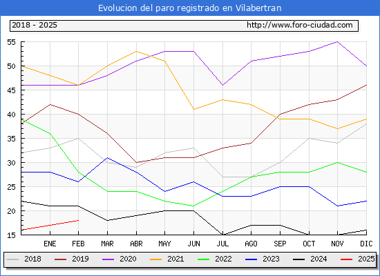 Evolucin de los datos de parados para el Municipio de Vilabertran hasta Febrero del 2025.